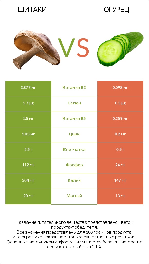 Шитаки vs Огурец infographic