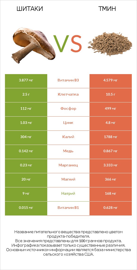 Шитаки vs Тмин infographic