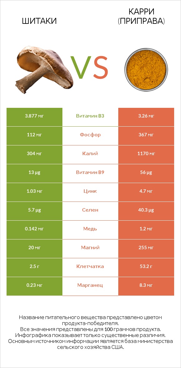 Шитаки vs Карри (приправа) infographic