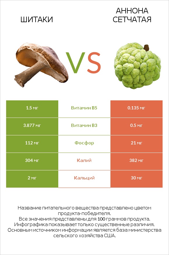 Шитаки vs Аннона сетчатая infographic