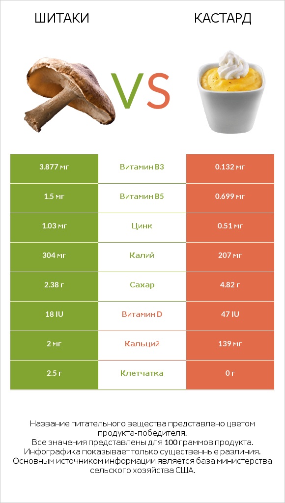 Шитаки vs Кастард infographic