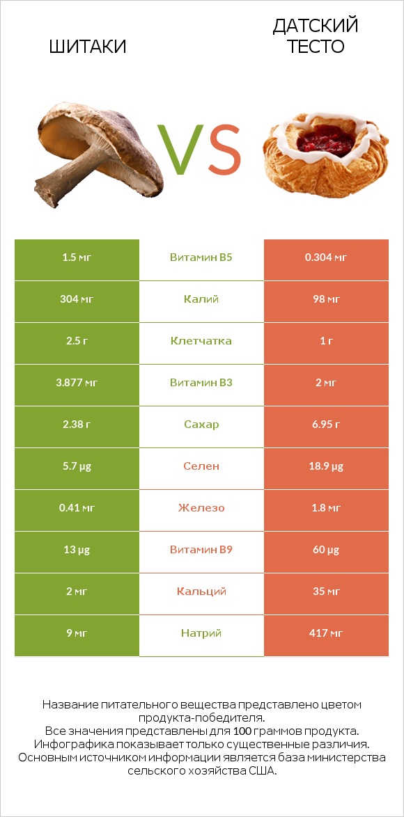 Шитаки vs Датский тесто infographic