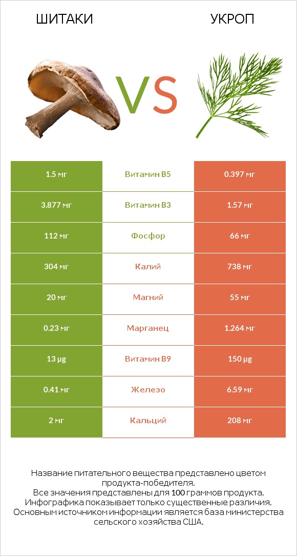 Шитаки vs Укроп infographic