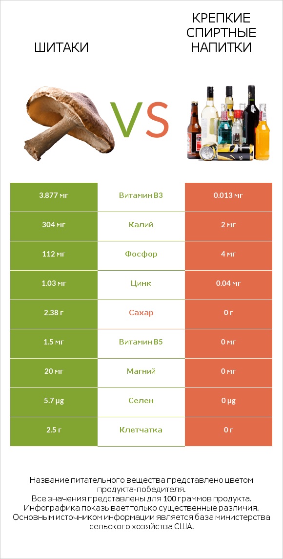 Шитаки vs Крепкие спиртные напитки infographic