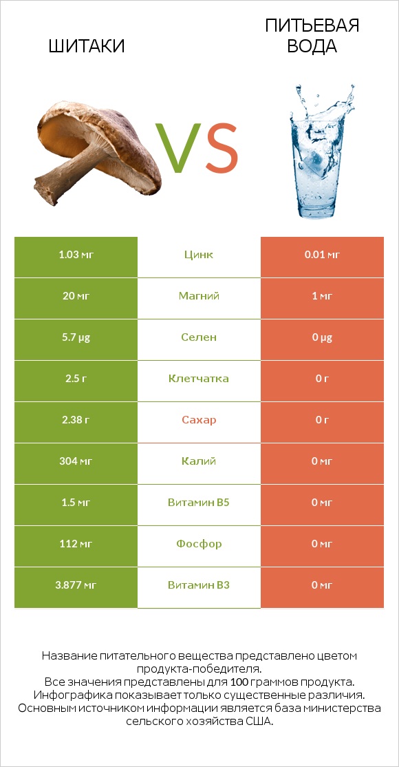 Шитаки vs Питьевая вода infographic