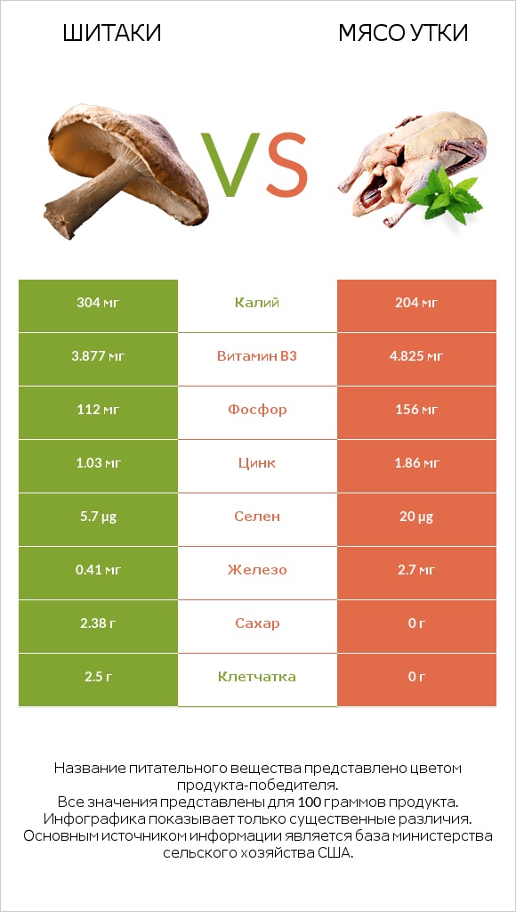 Шитаки vs Мясо утки infographic