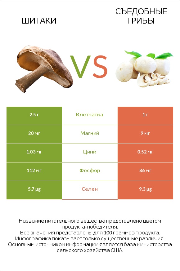 Шитаки vs Съедобные грибы infographic