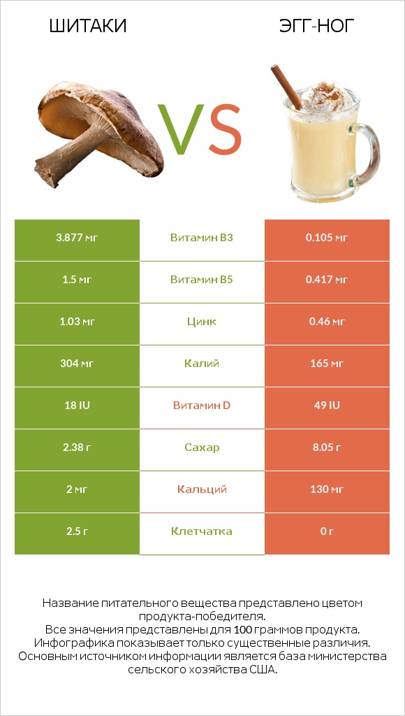 Шитаки vs Эгг-ног infographic