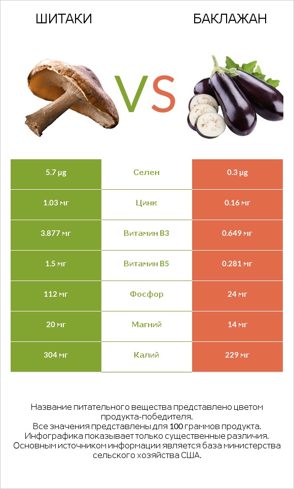 Шитаки vs Баклажан infographic