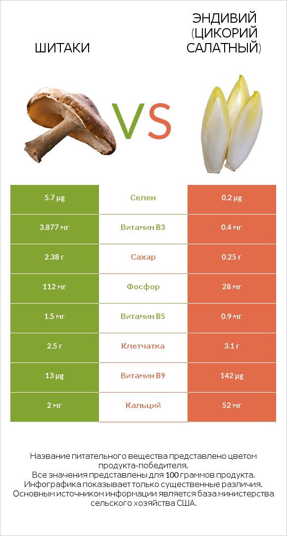 Шитаки vs Эндивий (Цикорий салатный) infographic