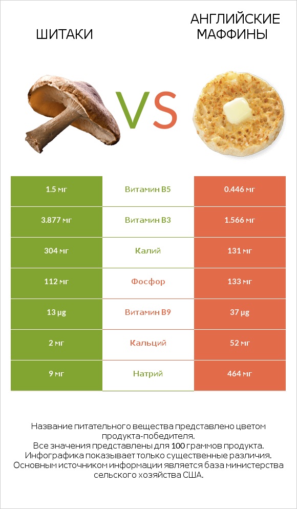 Шитаки vs Английские маффины infographic