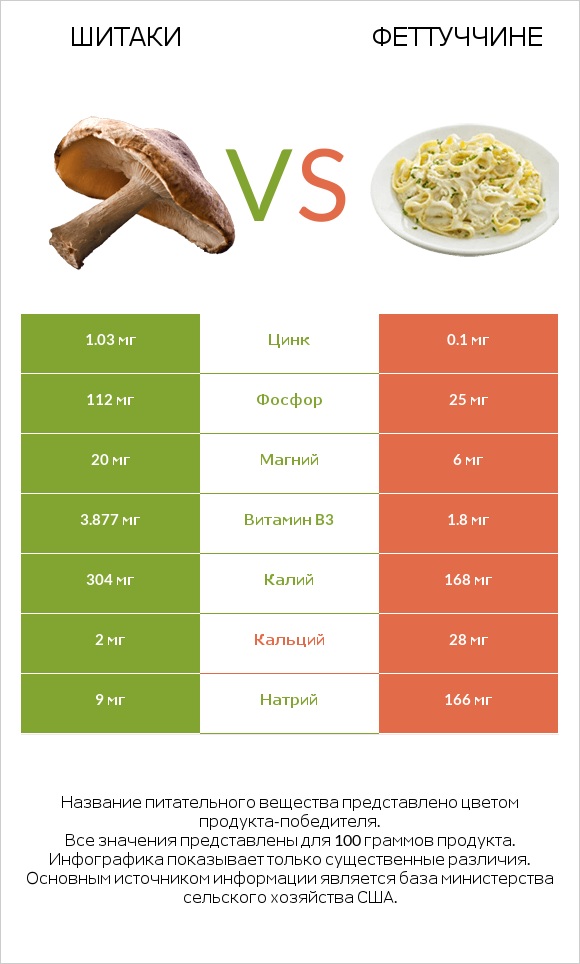 Шитаки vs Феттуччине infographic