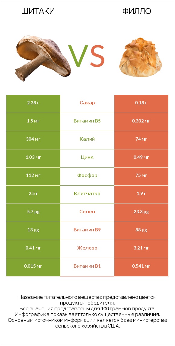 Шитаки vs Филло infographic