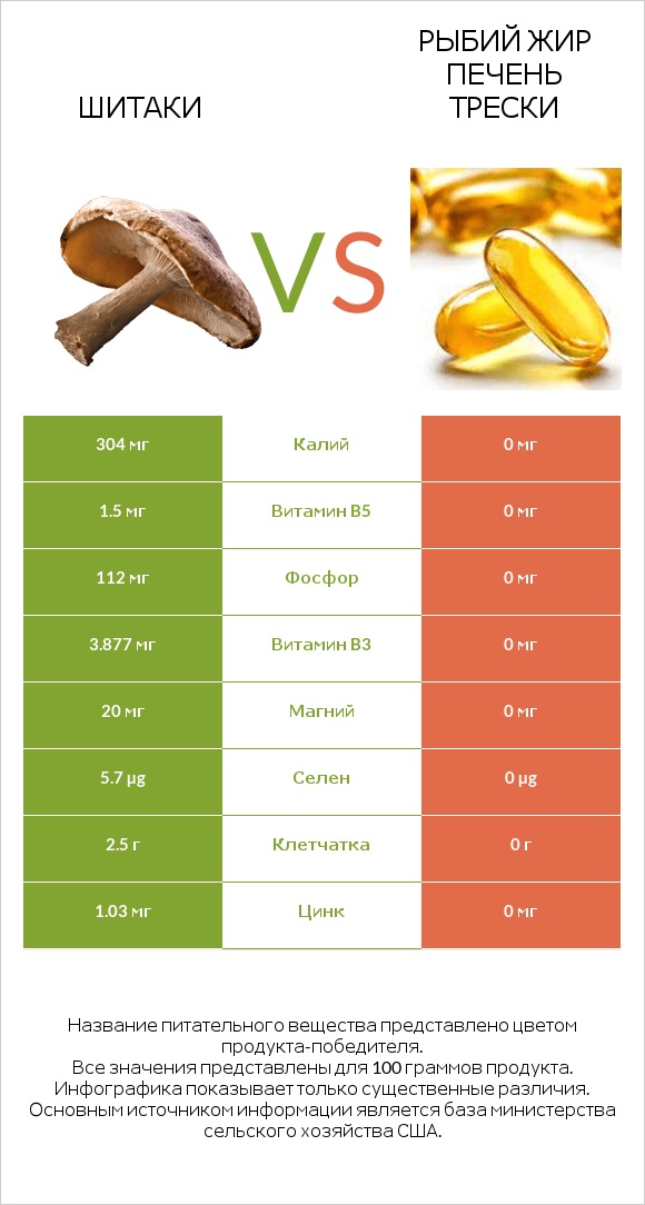 Шитаки vs Рыбий жир печень трески infographic