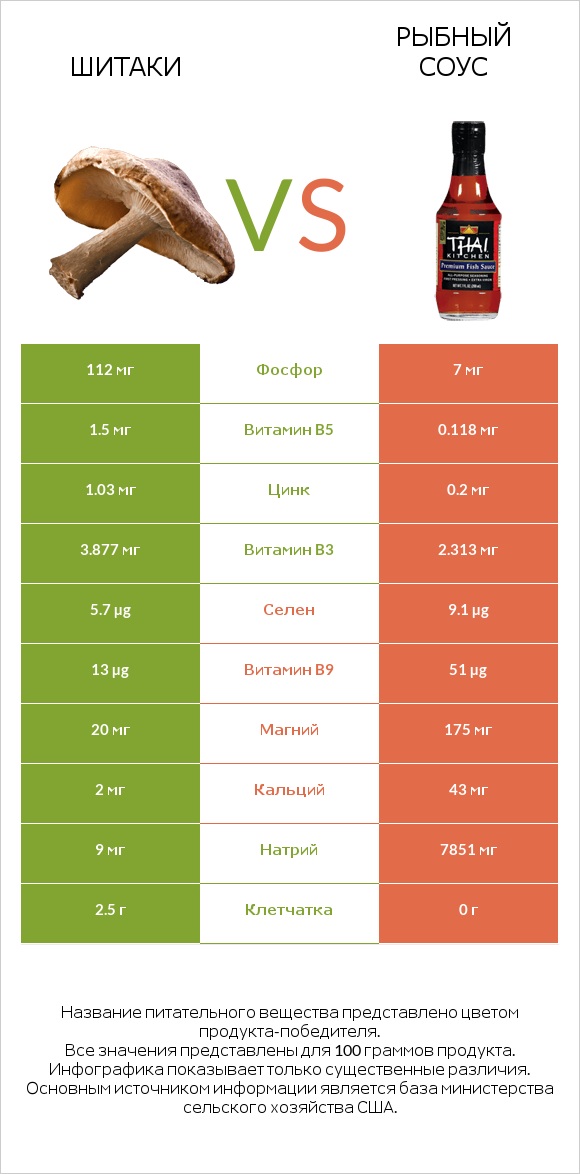 Шитаки vs Рыбный соус infographic