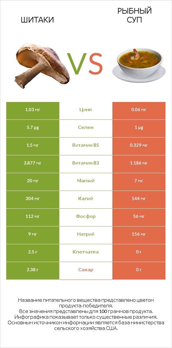 Шитаки vs Рыбный суп infographic