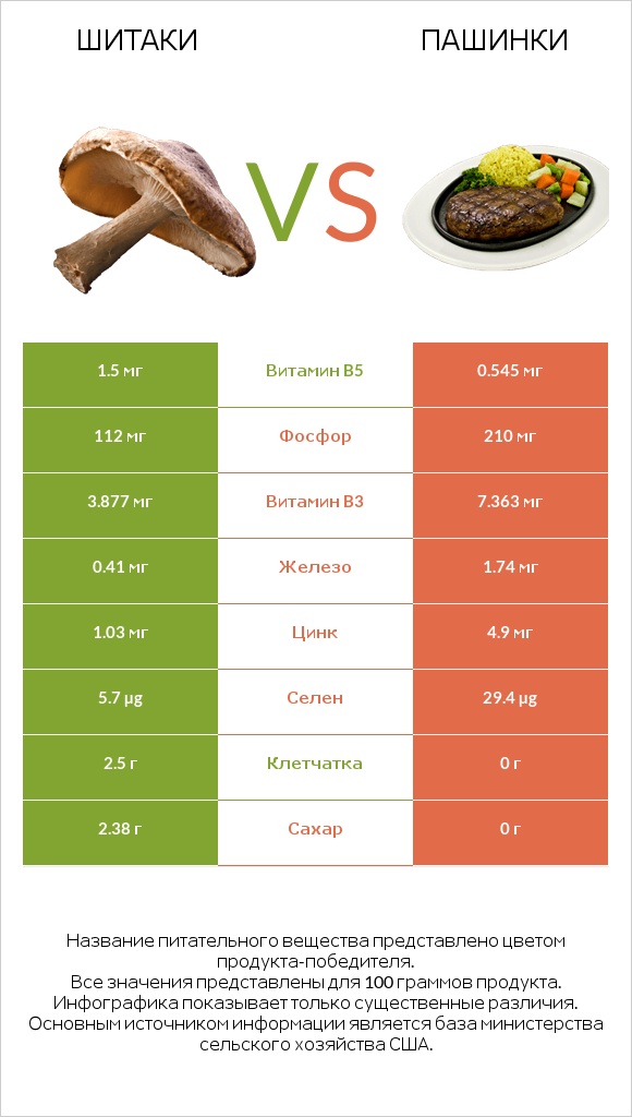 Шитаки vs Пашинки infographic