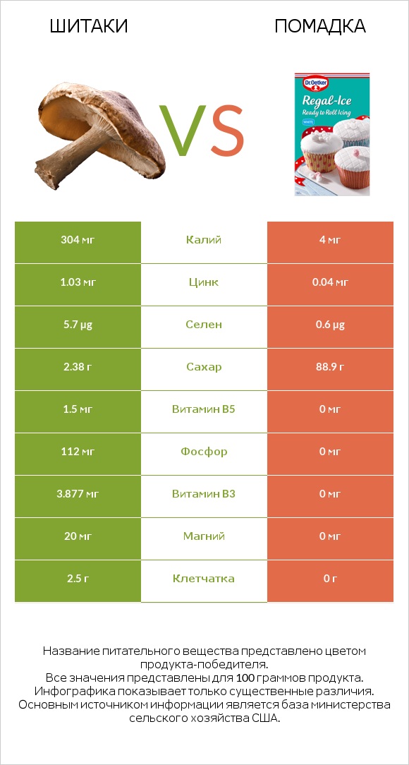Шитаки vs Помадка infographic
