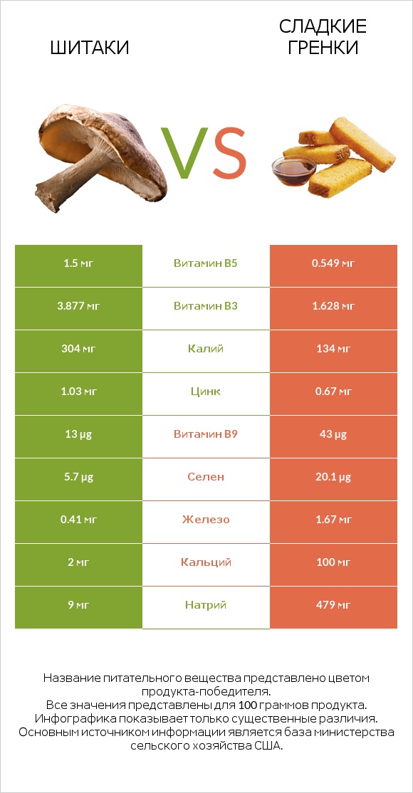 Шитаки vs Сладкие гренки infographic