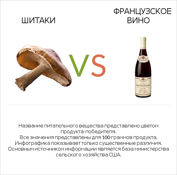 Шитаки vs Французское вино infographic