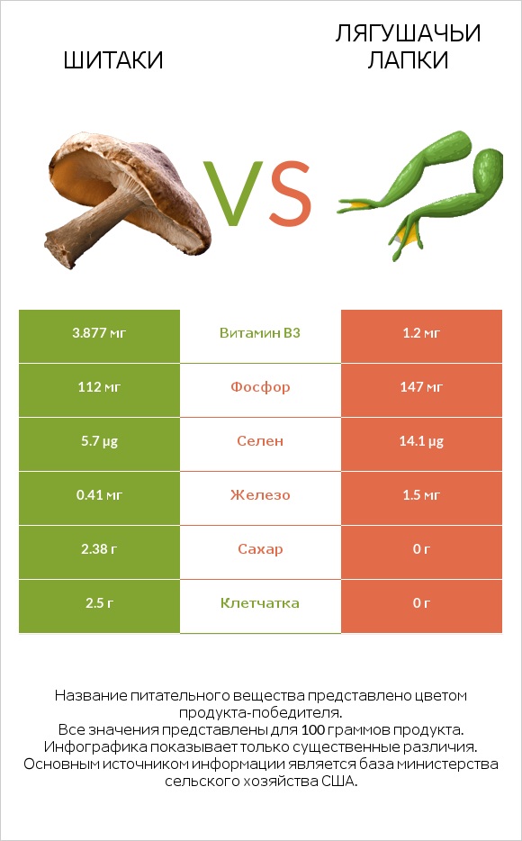 Шитаки vs Лягушачьи лапки infographic