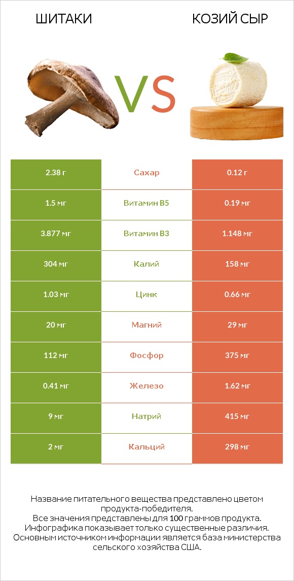 Шитаки vs Козий сыр infographic
