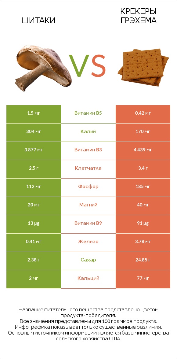 Шитаки vs Крекеры Грэхема infographic