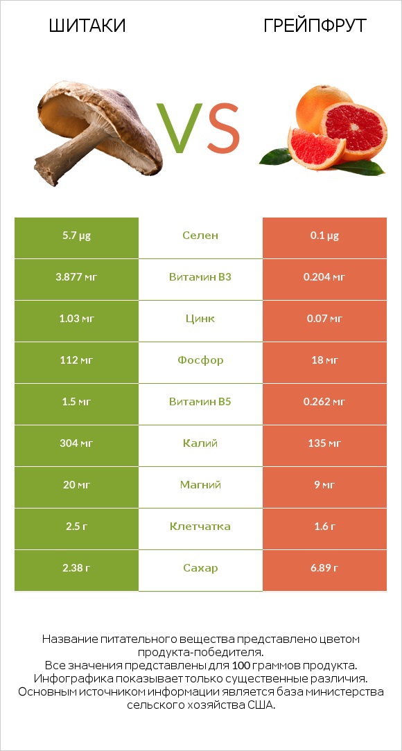Шитаки vs Грейпфрут infographic