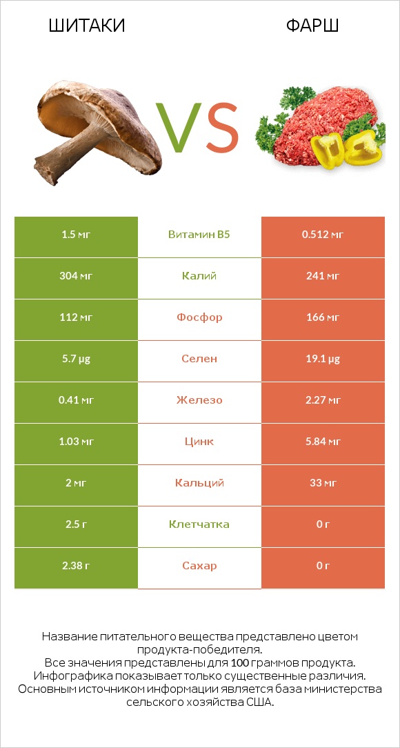 Шитаки vs Фарш infographic