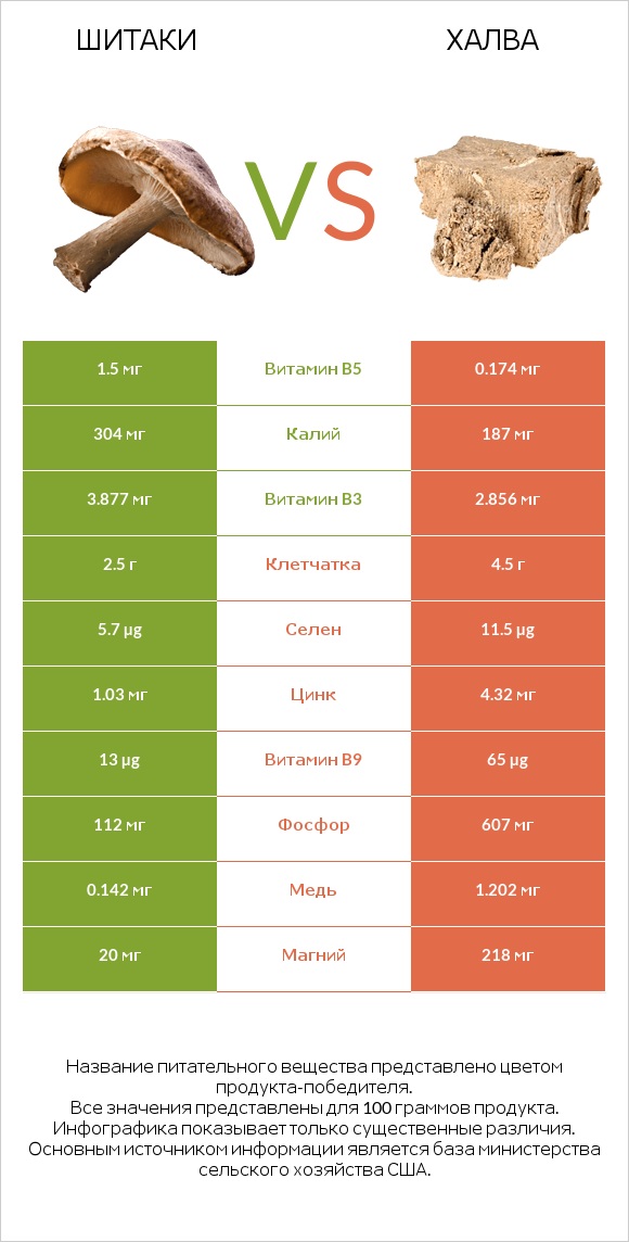 Шитаки vs Халва infographic