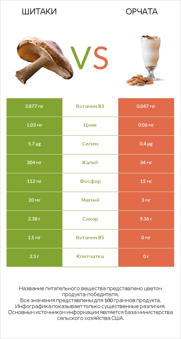 Шитаки vs Орчата infographic