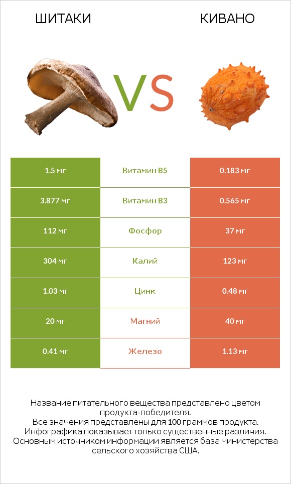 Шитаки vs Кивано infographic