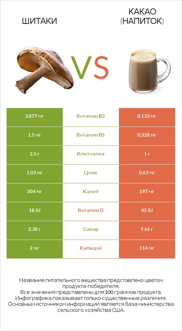 Шитаки vs Какао (напиток) infographic