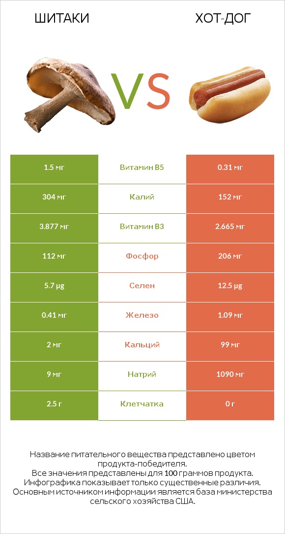 Шитаки vs Хот-дог infographic
