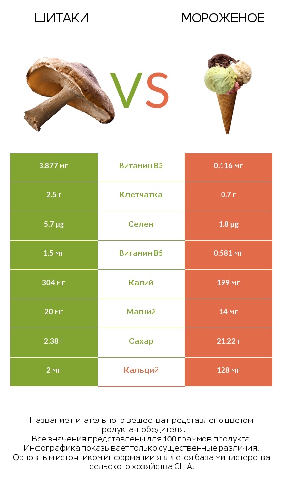 Шитаки vs Мороженое infographic
