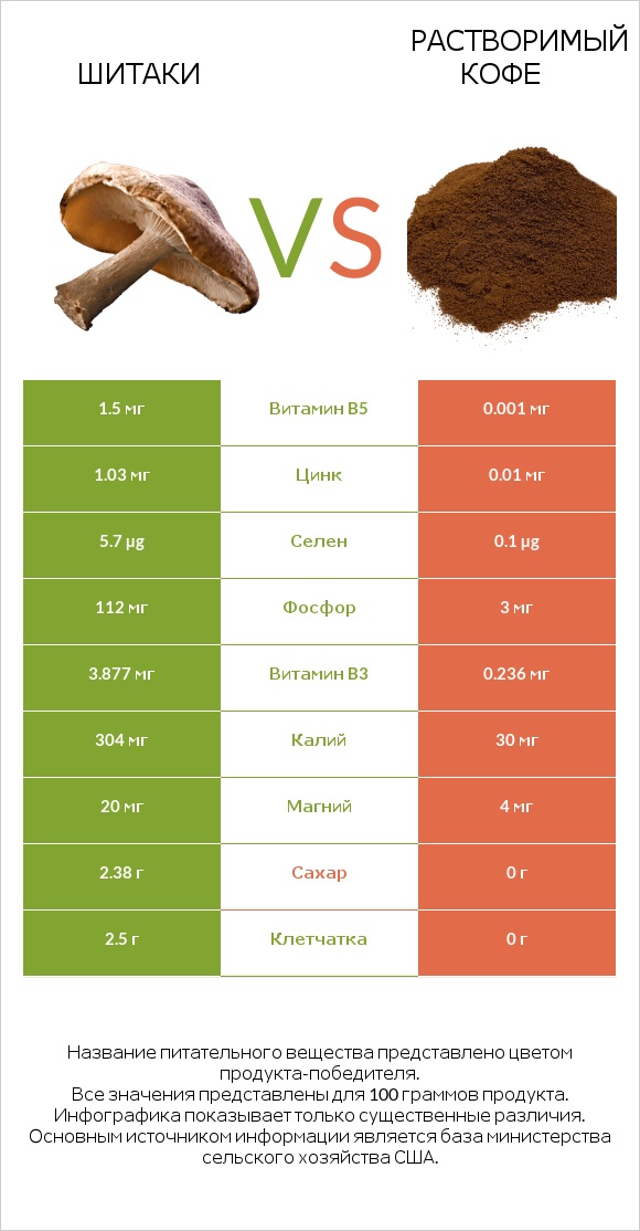 Шитаки vs Растворимый кофе infographic