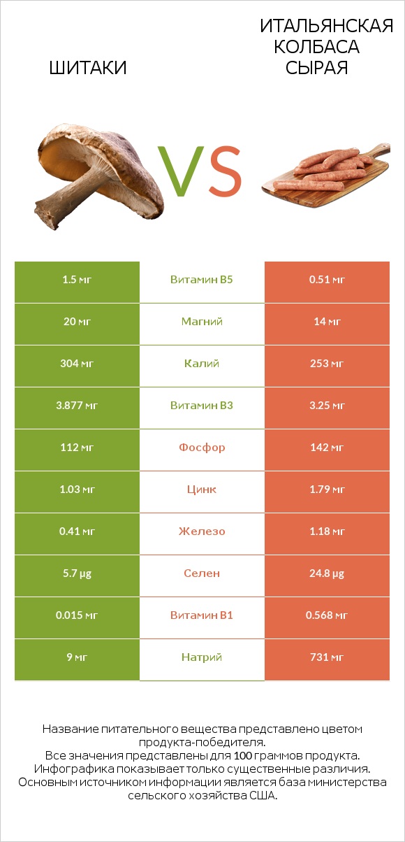 Шитаки vs Итальянская колбаса сырая infographic