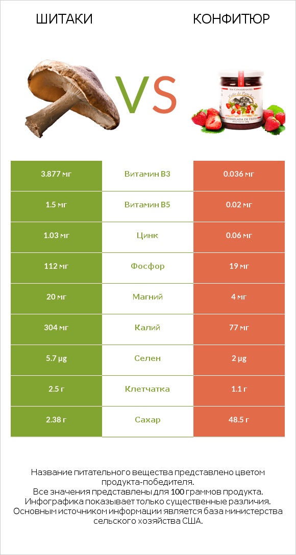 Шитаки vs Конфитюр infographic