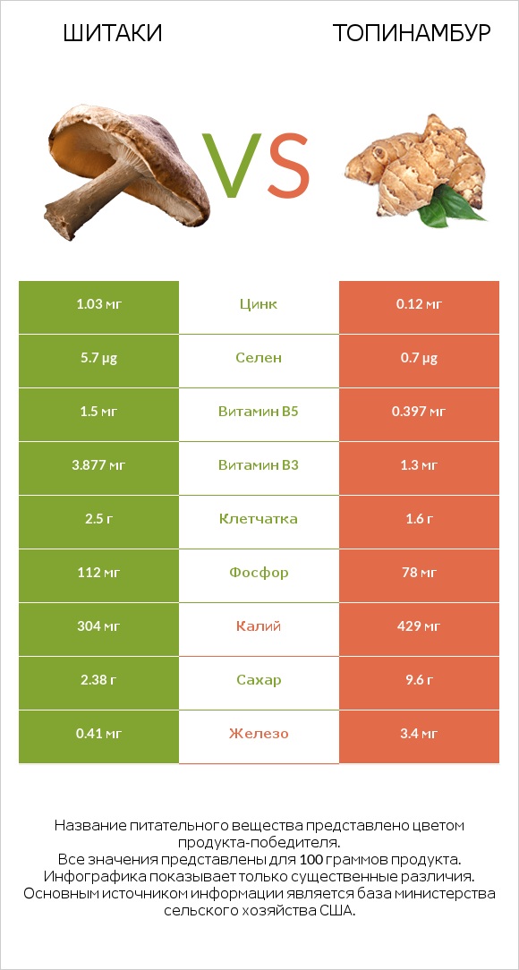 Шитаки vs Топинамбур infographic