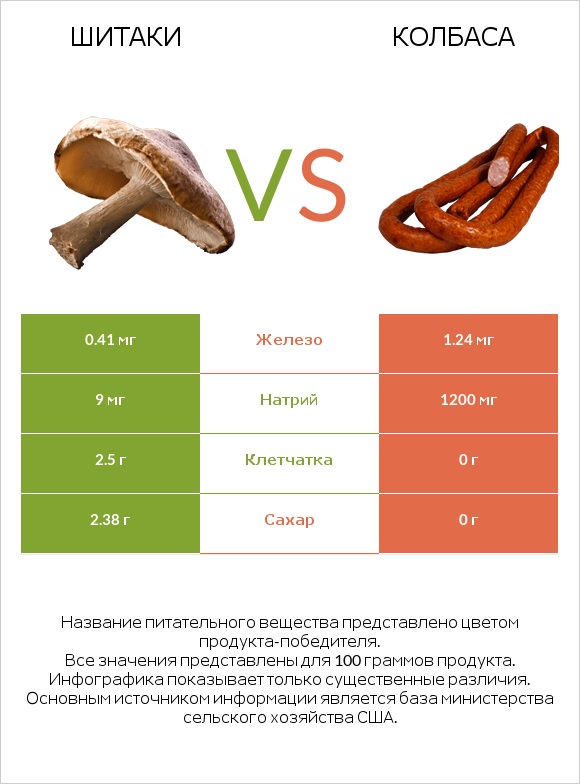 Шитаки vs Колбаса infographic
