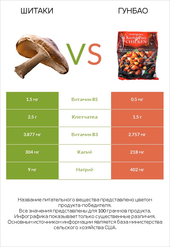Шитаки vs Гунбао infographic