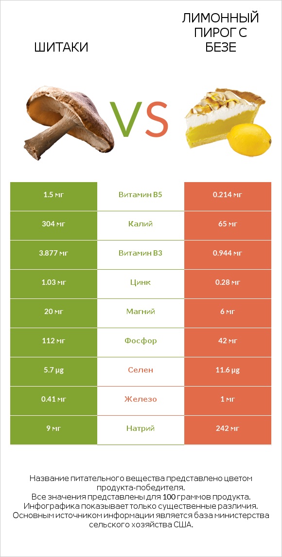 Шитаки vs Лимонный пирог с безе infographic