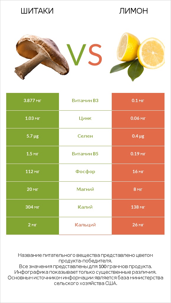 Шитаки vs Лимон infographic