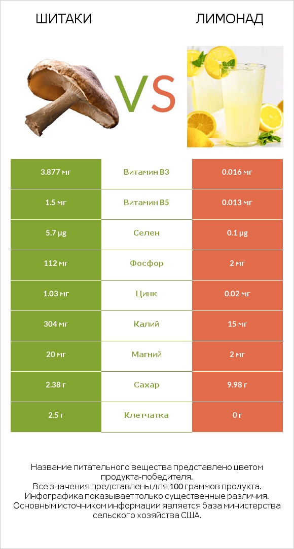Шитаки vs Лимонад infographic