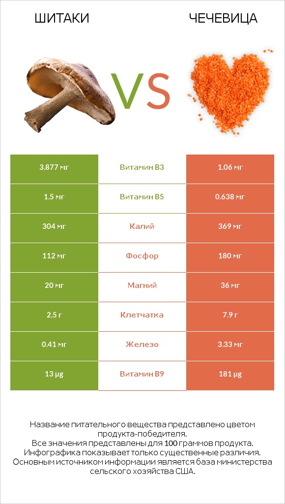 Шитаки vs Чечевица infographic