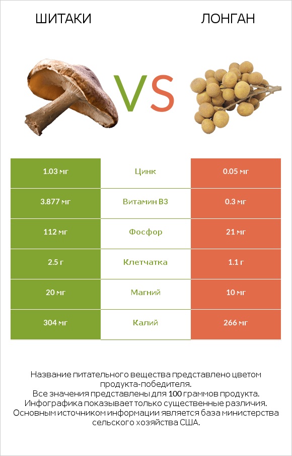 Шитаки vs Лонган infographic