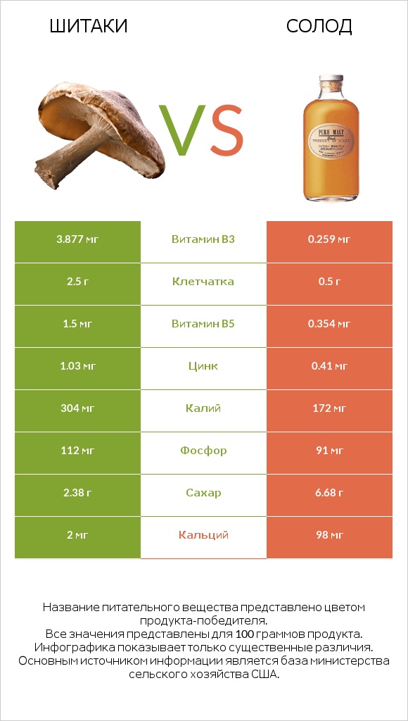 Шитаки vs Солод infographic