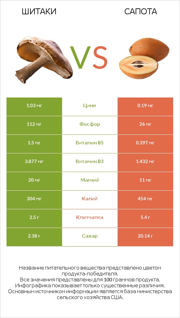 Шитаки vs Сапота infographic