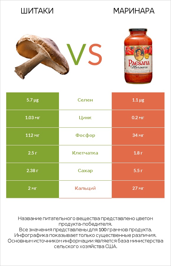 Шитаки vs Маринара infographic
