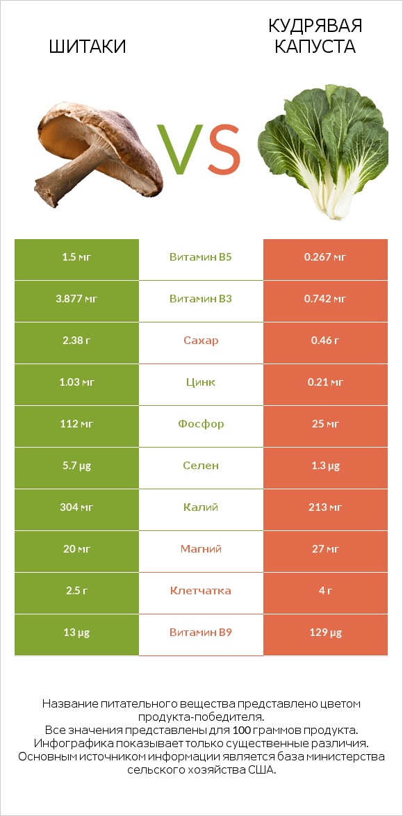 Шитаки vs Кудрявая капуста infographic